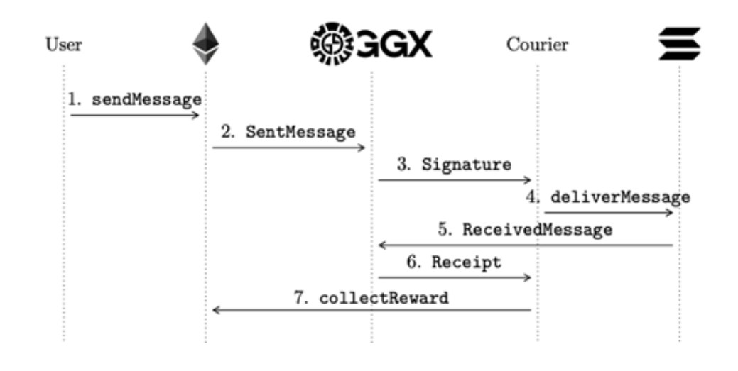 Golden Gate (GGX) ：致力于统一碎片化基础设施，保护 Web3 通信和流动性